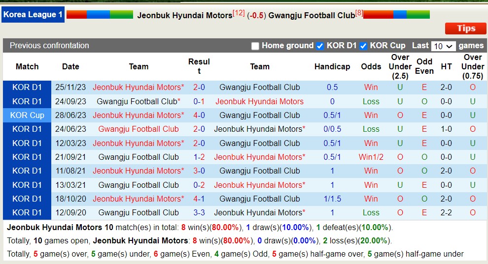 Nhận định, soi kèo Jeonbuk Hyundai Motors với Gwangju Football Club,12h00 ngày 13/4: Chiến thắng đầu tiên - Ảnh 3