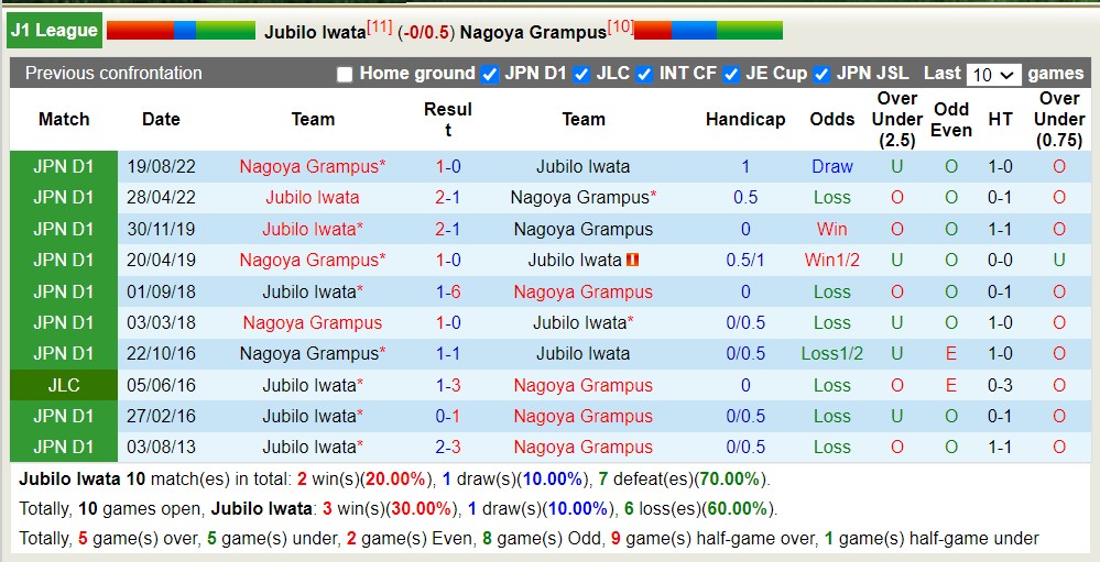 Nhận định, soi kèo Jubilo Iwata với Nagoya Grampus,12h00 ngày 13/4: Khách lấn át chủ nhà - Ảnh 3