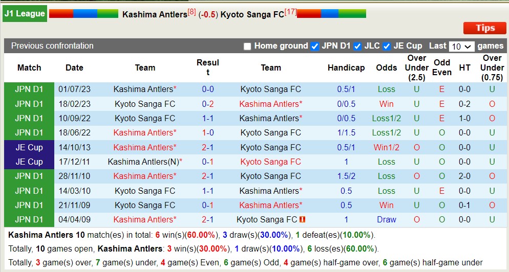 Nhận định, soi kèo Kashima Antlers với Kyoto Sanga FC,13h00 ngày 13/4: Khách tiếp tục rơi - Ảnh 3