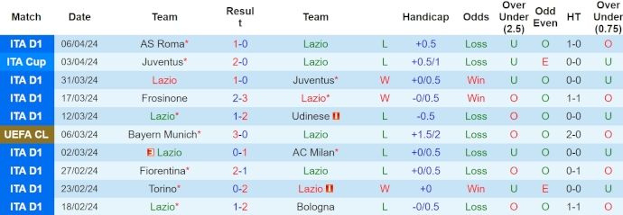 Nhận định, soi kèo Lazio với Salernitana, 1h45 ngày 13/4: Cơ hội cho chủ nhà - Ảnh 1