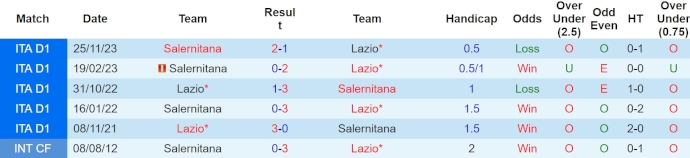 Nhận định, soi kèo Lazio với Salernitana, 1h45 ngày 13/4: Cơ hội cho chủ nhà - Ảnh 3