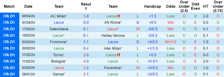 Nhận định, soi kèo Lecce với Empoli, 20h00 ngày 13/4: Tin vào đội khách - Ảnh 1