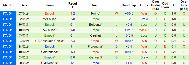Nhận định, soi kèo Lecce với Empoli, 20h00 ngày 13/4: Tin vào đội khách - Ảnh 2