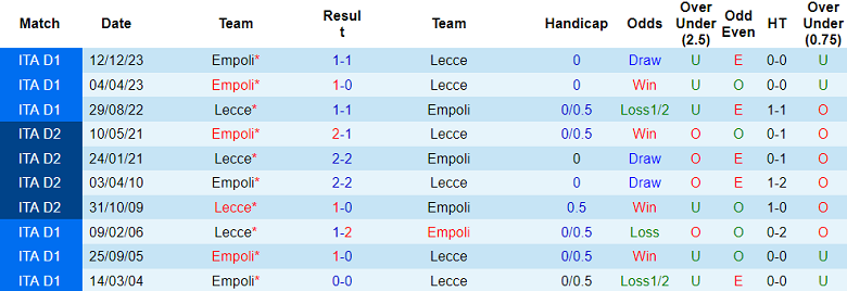 Nhận định, soi kèo Lecce với Empoli, 20h00 ngày 13/4: Tin vào đội khách - Ảnh 3