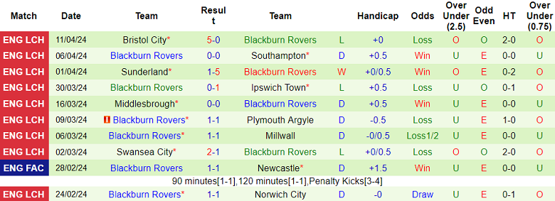 Nhận định, soi kèo Leeds United với Blackburn Rovers, 18h30 ngày 13/4: Khó tin The Whites - Ảnh 2