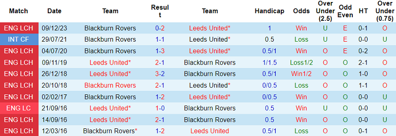 Nhận định, soi kèo Leeds United với Blackburn Rovers, 18h30 ngày 13/4: Khó tin The Whites - Ảnh 3