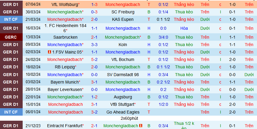 Nhận định, soi kèo Monchengladbach vs Dortmund, 20h30 ngày 13/4: Thắng và hy vọng - Ảnh 2
