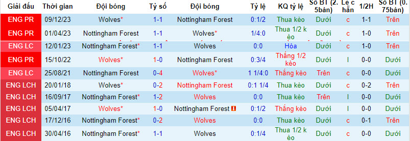 Nhận định, soi kèo Nottingham với Wolves, 21h00 ngày 13/04: Nguy hiểm cận kề - Ảnh 4