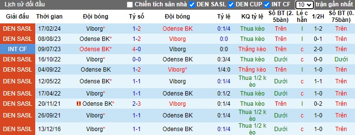 Nhận định, soi kèo Odense với Viborg, 0h00 ngày 13/4: Ca khúc khải hoàn - Ảnh 2