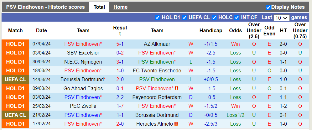 Nhận định, soi kèo PSV với Vitesse, 21h30 13/04: Chủ nhà thắng nhẹ - Ảnh 2