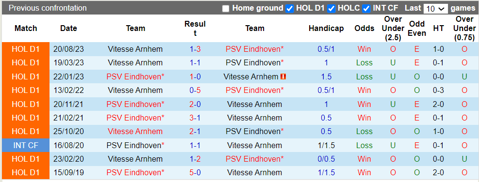 Nhận định, soi kèo PSV với Vitesse, 21h30 13/04: Chủ nhà thắng nhẹ - Ảnh 3