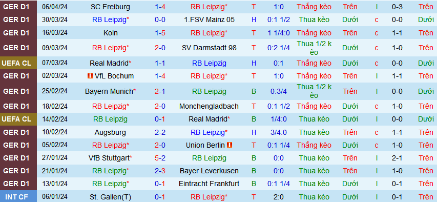 Nhận định, soi kèo RB Leipzig vs Wolfsburg, 20h30 ngày 13/4/: Giữ vững trong Top 4 - Ảnh 2