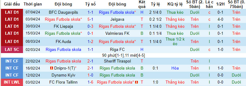 Nhận định, soi kèo Rigas Futbola với Tukums-2000, 22h59 ngày 12/04: Khó khăn ngoài dự đoán - Ảnh 2