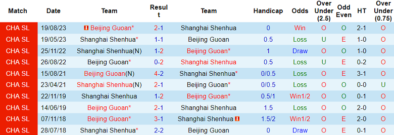Nhận định, soi kèo Shanghai Shenhua với Beijing Guoan, 18h35 ngày 13/4: Cửa trên ‘ghi điểm’ - Ảnh 3