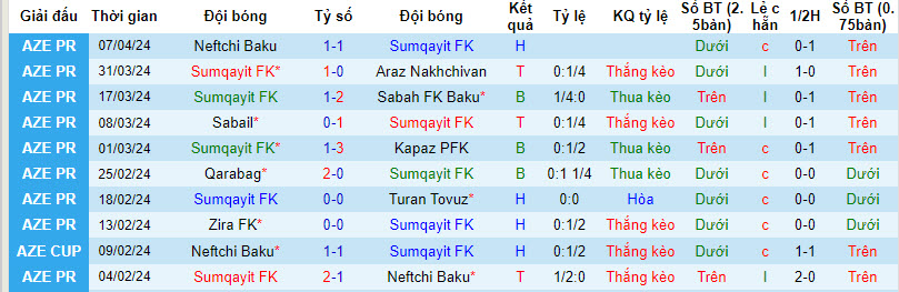 Nhận định, soi kèo Sumqayit FK với Zira FK, 22h00 ngày 12/04: Đối thủ khó ưa - Ảnh 1