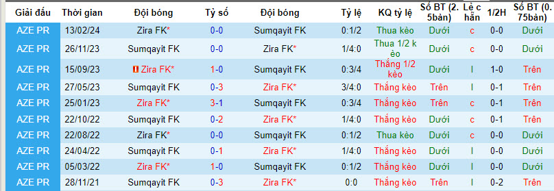 Nhận định, soi kèo Sumqayit FK với Zira FK, 22h00 ngày 12/04: Đối thủ khó ưa - Ảnh 3