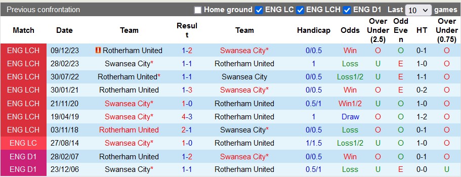 Nhận định, soi kèo Swansea vs Rotherham, 21h00 ngày 13/4: Thiên nga thắng khó - Ảnh 3