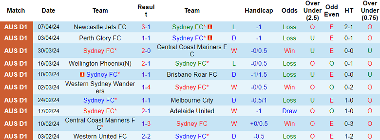 Nhận định, soi kèo Sydney FC với Western Sydney Wanderers, 16h45 ngày 13/4: Đối thủ kỵ giơ - Ảnh 1