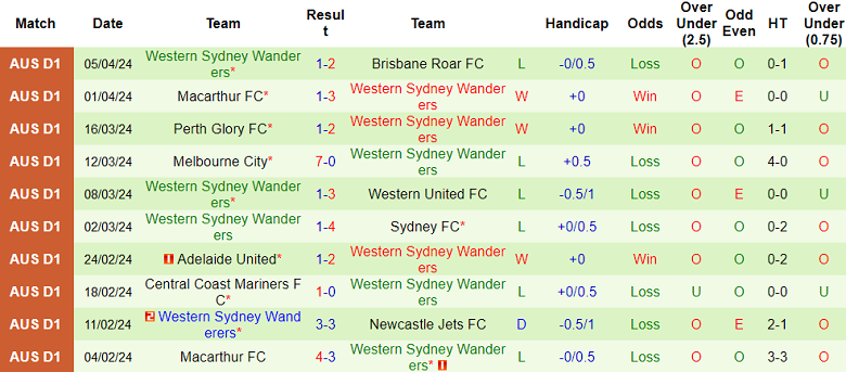 Nhận định, soi kèo Sydney FC với Western Sydney Wanderers, 16h45 ngày 13/4: Đối thủ kỵ giơ - Ảnh 2