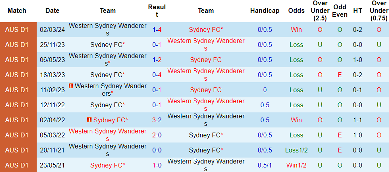 Nhận định, soi kèo Sydney FC với Western Sydney Wanderers, 16h45 ngày 13/4: Đối thủ kỵ giơ - Ảnh 3
