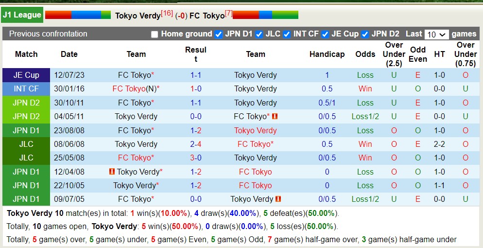 Nhận định, soi kèo Tokyo Verdy với FC Tokyo,14h00 ngày 13/4: Tiếp tục thăng hoa - Ảnh 3