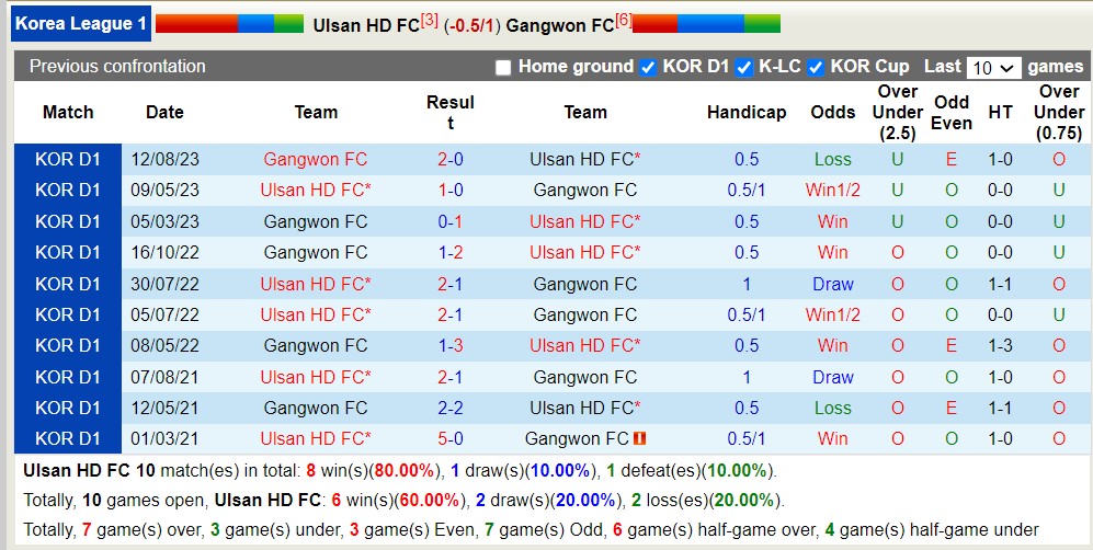 Nhận định, soi kèo Ulsan HD FC với Gangwon FC,14h30 ngày 13/4: Sức mạnh nhà vô địch - Ảnh 3