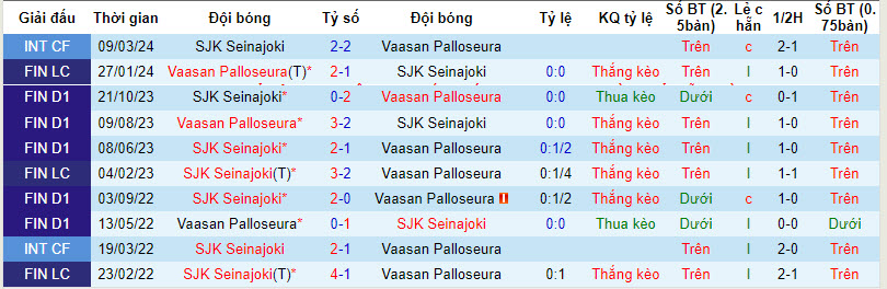 Nhận định, soi kèo Vaasan Palloseura với SJK Seinajoki, 22h59 ngày 12/04: Lợi thế sân bãi - Ảnh 4