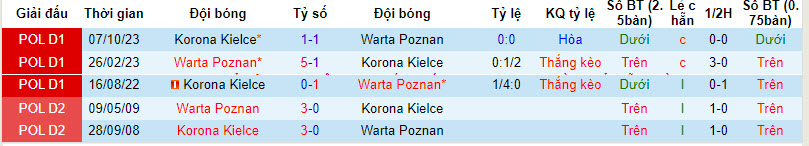 Nhận định, soi kèo Warta Poznan với Korona Kielce, 22h59 ngày 12/04: Chung kết sống còn - Ảnh 4