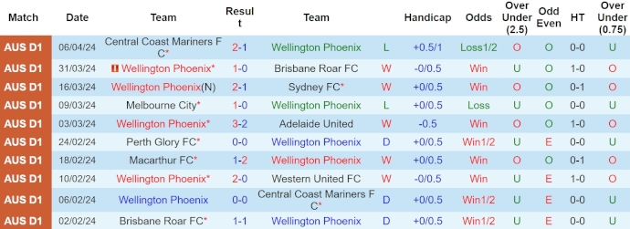 Nhận định, soi kèo Wellington Phoenix với Melbourne Victory, 14h00 ngày 12/4: Phong độ đang lên - Ảnh 1