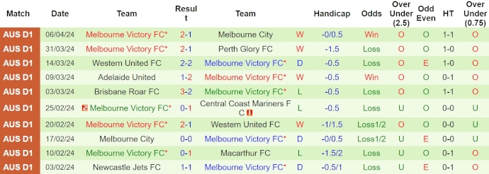 Nhận định, soi kèo Wellington Phoenix với Melbourne Victory, 14h00 ngày 12/4: Phong độ đang lên - Ảnh 2