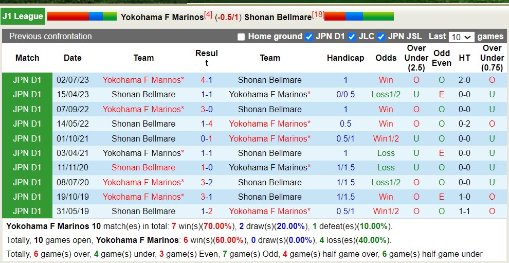 Nhận định, soi kèo Yokohama F Marinos với Shonan Bellmare,12h00 ngày 13/4: Khẳng định đẳng cấp - Ảnh 3
