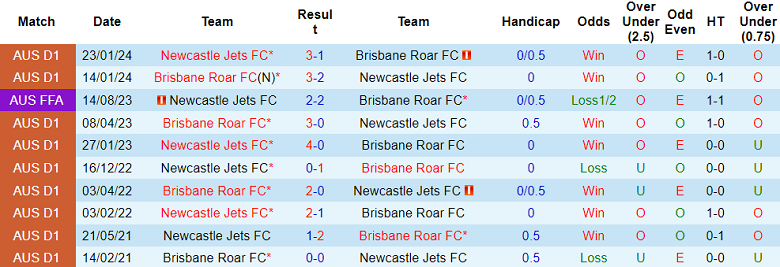 Soi kèo góc Brisbane Roar vs Newcastle Jets, 14h30 ngày 13/4 - Ảnh 3