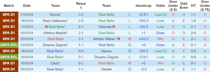 Soi kèo phạt góc Real Betis vs Celta Vigo, 2h00 ngày 13/4 - Ảnh 1