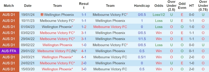 Soi kèo phạt góc Wellington Phoenix vs Melbourne Victory, 14h00 ngày 12/4 - Ảnh 3