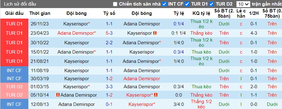 Nhận định, soi kèo Adana Demirspor với Kayserispor, 23h00 ngày 13/4: Ác mộng xa nhà - Ảnh 2