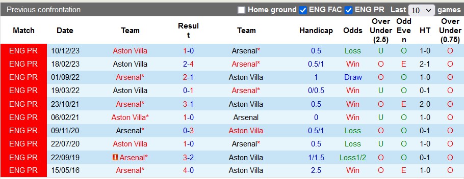 Nhận định, soi kèo Arsenal với Aston Villa, 22h30 ngày 14/4: Pháo khó nổ to - Ảnh 3