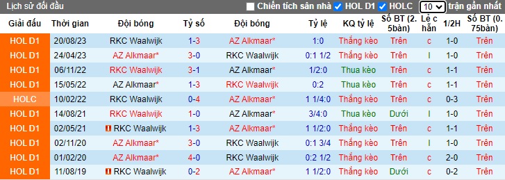 Nhận định, soi kèo AZ Alkmaar với RKC Waalwijk, 23h45 ngày 13/4: Bám đuổi Top 3 - Ảnh 2