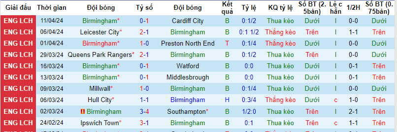 Nhận định, soi kèo Birmingham với Coventry City, 21h00 ngày 13/04: Quật cường đứng lên - Ảnh 2