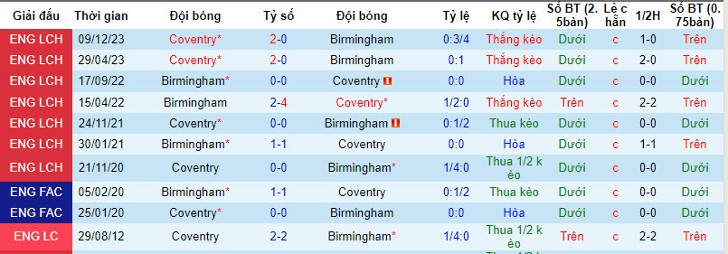 Nhận định, soi kèo Birmingham với Coventry City, 21h00 ngày 13/04: Quật cường đứng lên - Ảnh 4
