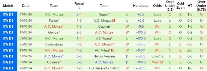 Nhận định, soi kèo Bologna với AC Monza, 1h45 ngày 14/4: Giữ chắc Top 4 - Ảnh 2