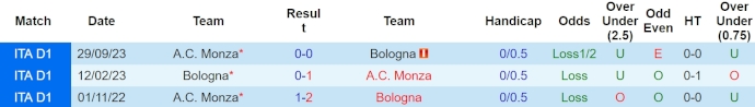 Nhận định, soi kèo Bologna với AC Monza, 1h45 ngày 14/4: Giữ chắc Top 4 - Ảnh 3