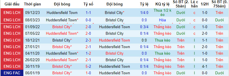 Nhận định, soi kèo Bristol với Huddersfield, 21h00 ngày 13/04: Nghỉ ngơi - Ảnh 4