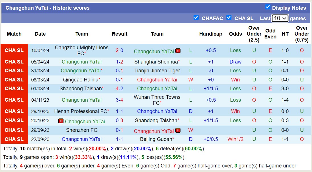 Nhận định, soi kèo Changchun YaTai với Chengdu Rongcheng FC, 14h30 ngày 14/4: Khách lấn át chủ nhà - Ảnh 1