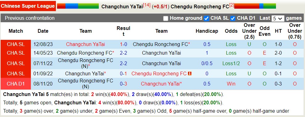 Nhận định, soi kèo Changchun YaTai với Chengdu Rongcheng FC, 14h30 ngày 14/4: Khách lấn át chủ nhà - Ảnh 3