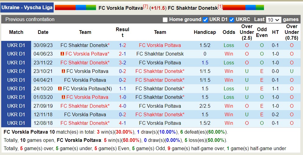 Nhận định, soi kèo FC Vorskla Poltava với FC Shakhtar Donetsk, 17h00 ngày 14/4: Tiếp tục thăng hoa - Ảnh 3