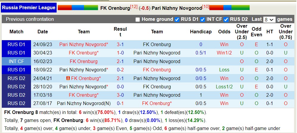 Nhận định, soi kèo FK Orenburg với Pari Nizhny Novgorod, 16h00 ngày 14/4: Điểm tựa sân nhà - Ảnh 3