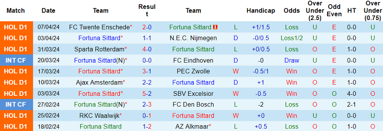 Nhận định, soi kèo Fortuna Sittard với Feyenoord, 19h30 ngày 14/4: Khó có bất ngờ - Ảnh 1