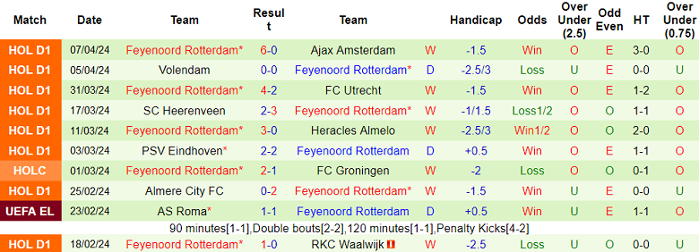 Nhận định, soi kèo Fortuna Sittard với Feyenoord, 19h30 ngày 14/4: Khó có bất ngờ - Ảnh 2