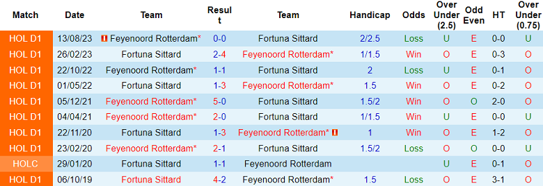 Nhận định, soi kèo Fortuna Sittard với Feyenoord, 19h30 ngày 14/4: Khó có bất ngờ - Ảnh 3