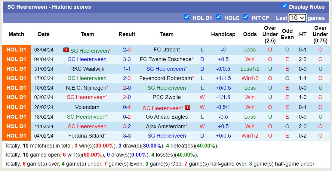 Nhận định, soi kèo Heracles Almelo với SC Heerenveen, 17h15 ngày 14/4: Tiếp tục lún sâu - Ảnh 2